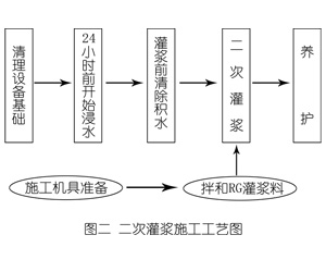 元江灌浆料施工工艺—文字完整版